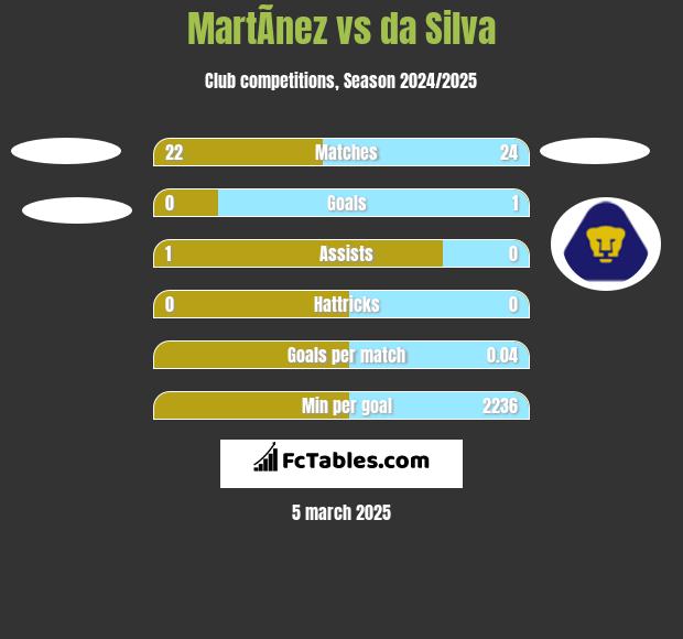 MartÃ­nez vs da Silva h2h player stats