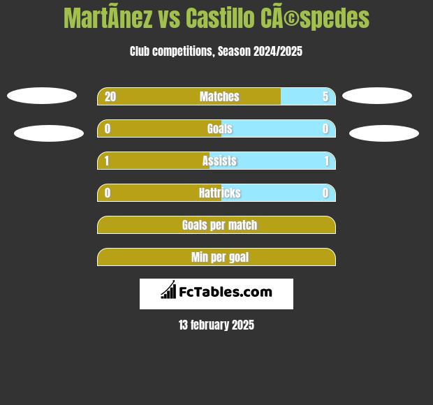 MartÃ­nez vs Castillo CÃ©spedes h2h player stats