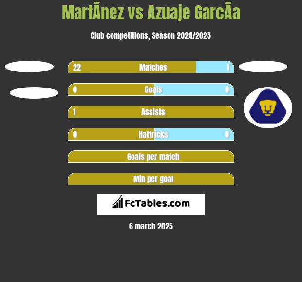 MartÃ­nez vs Azuaje GarcÃ­a h2h player stats