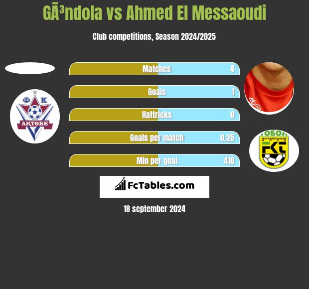 GÃ³ndola vs Ahmed El Messaoudi h2h player stats