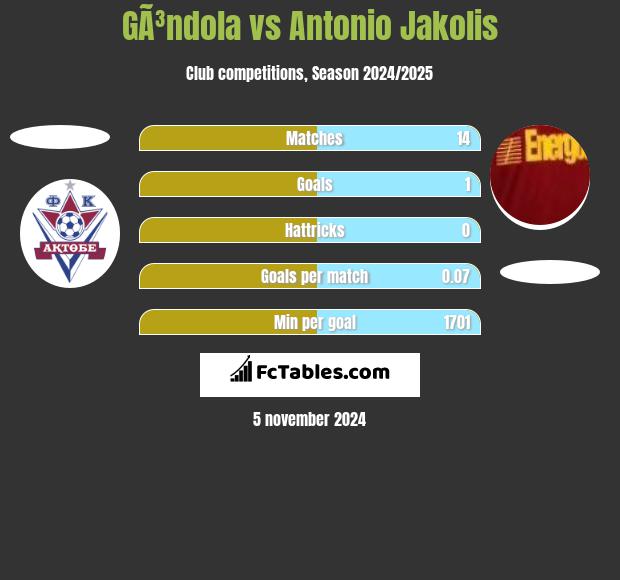 GÃ³ndola vs Antonio Jakolis h2h player stats