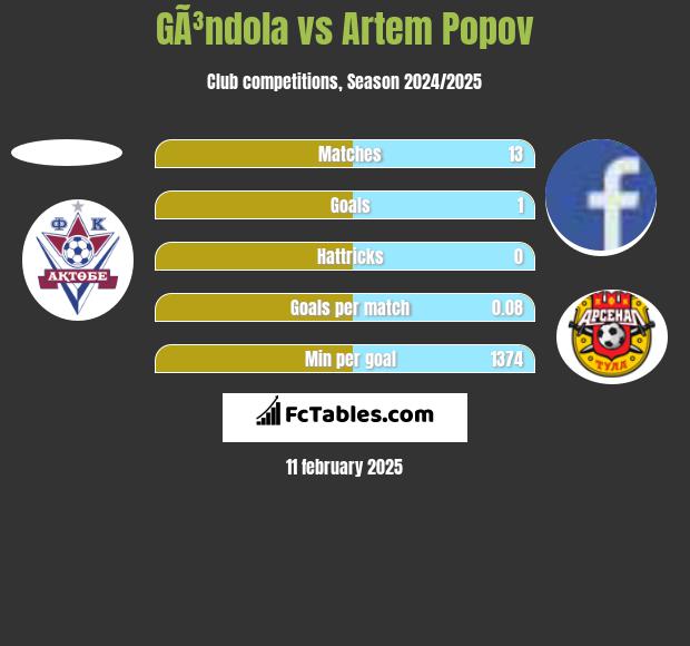 GÃ³ndola vs Artem Popov h2h player stats