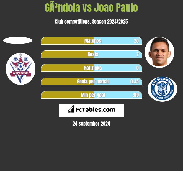 GÃ³ndola vs Joao Paulo h2h player stats