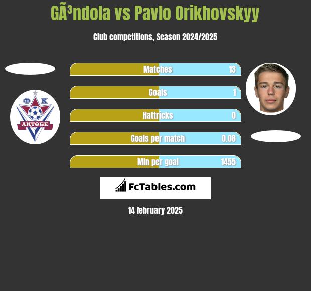 GÃ³ndola vs Pavlo Orikhovskyy h2h player stats