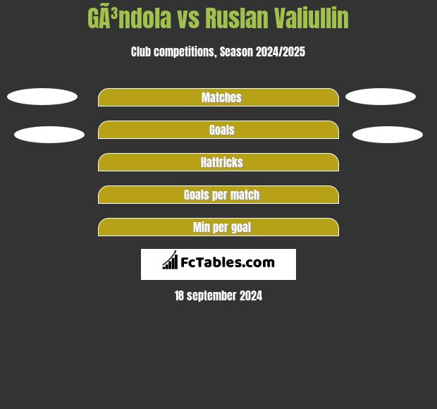 GÃ³ndola vs Ruslan Valiullin h2h player stats