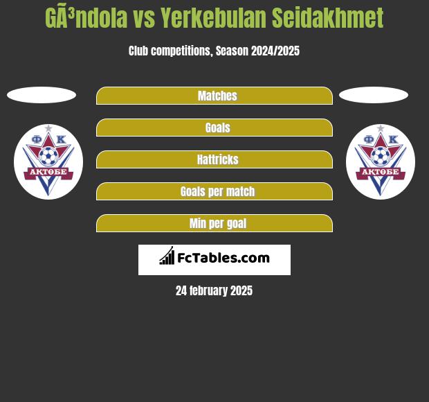 GÃ³ndola vs Yerkebulan Seidakhmet h2h player stats