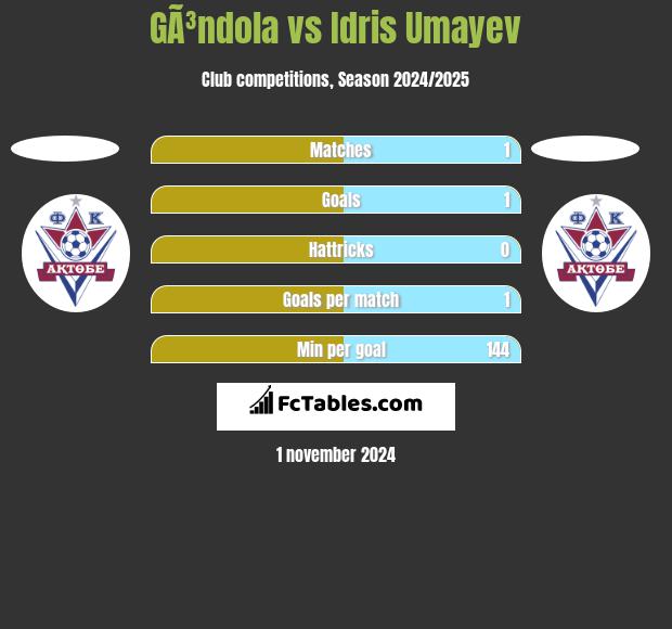 GÃ³ndola vs Idris Umayev h2h player stats