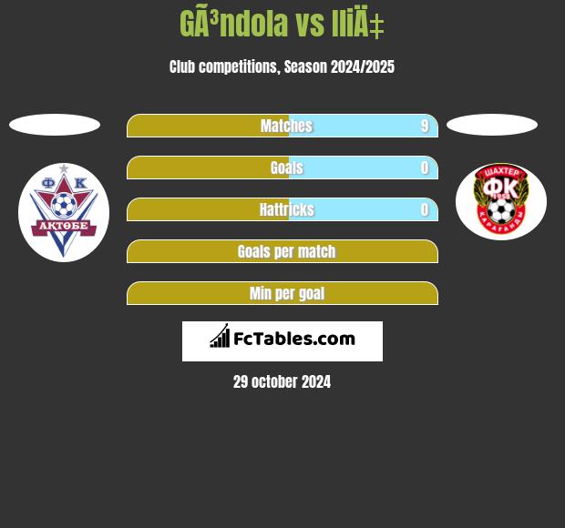 GÃ³ndola vs IliÄ‡ h2h player stats