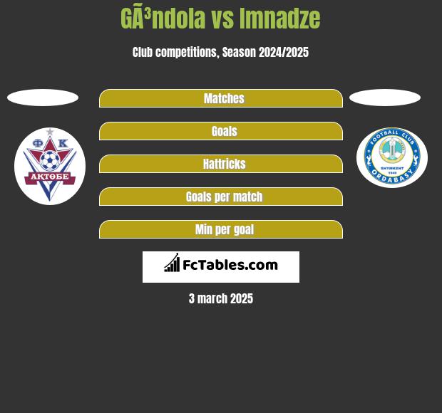 GÃ³ndola vs Imnadze h2h player stats