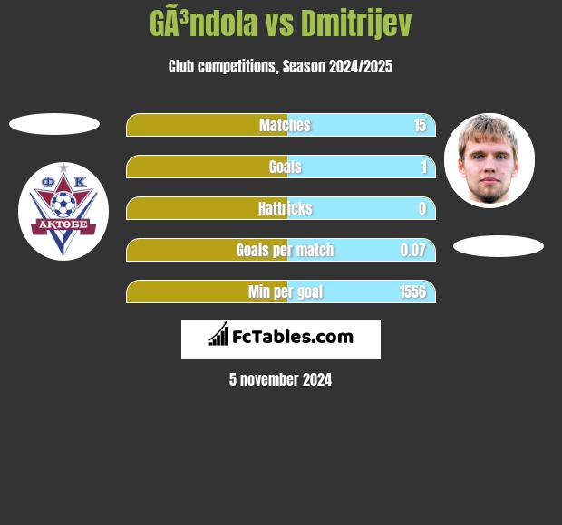 GÃ³ndola vs Dmitrijev h2h player stats