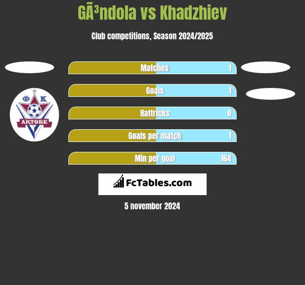 GÃ³ndola vs Khadzhiev h2h player stats