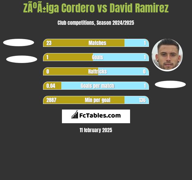 ZÃºÃ±iga Cordero vs David Ramirez h2h player stats