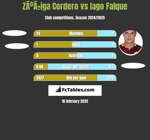 ZÃºÃ±iga Cordero vs Iago Falque h2h player stats