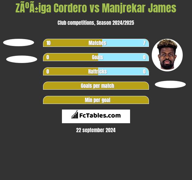 ZÃºÃ±iga Cordero vs Manjrekar James h2h player stats