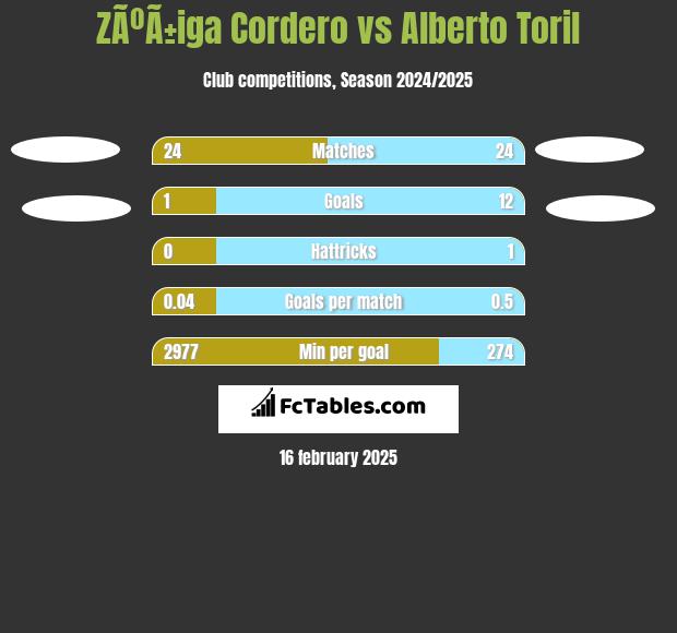 ZÃºÃ±iga Cordero vs Alberto Toril h2h player stats