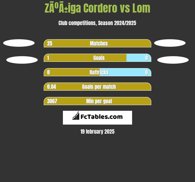 ZÃºÃ±iga Cordero vs Lom h2h player stats