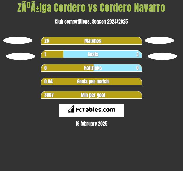 ZÃºÃ±iga Cordero vs Cordero Navarro h2h player stats