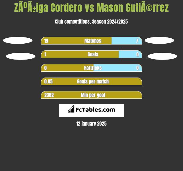 ZÃºÃ±iga Cordero vs Mason GutiÃ©rrez h2h player stats