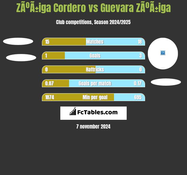 ZÃºÃ±iga Cordero vs Guevara ZÃºÃ±iga h2h player stats