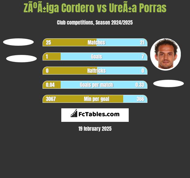 ZÃºÃ±iga Cordero vs UreÃ±a Porras h2h player stats