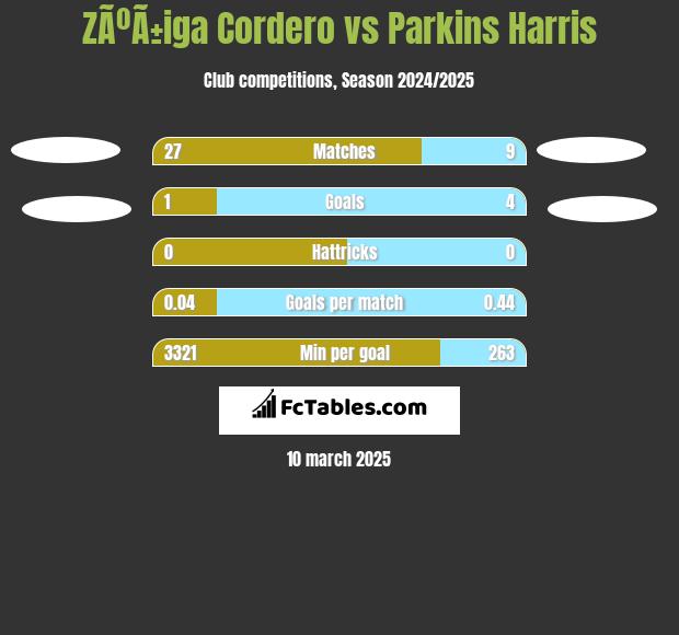 ZÃºÃ±iga Cordero vs Parkins Harris h2h player stats