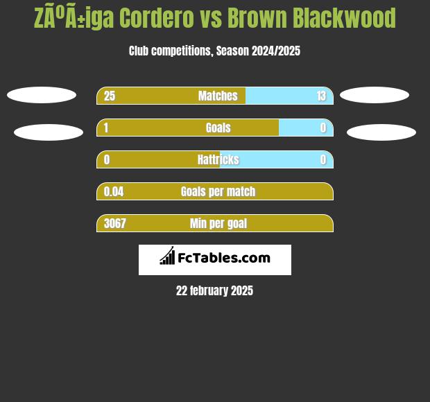 ZÃºÃ±iga Cordero vs Brown Blackwood h2h player stats