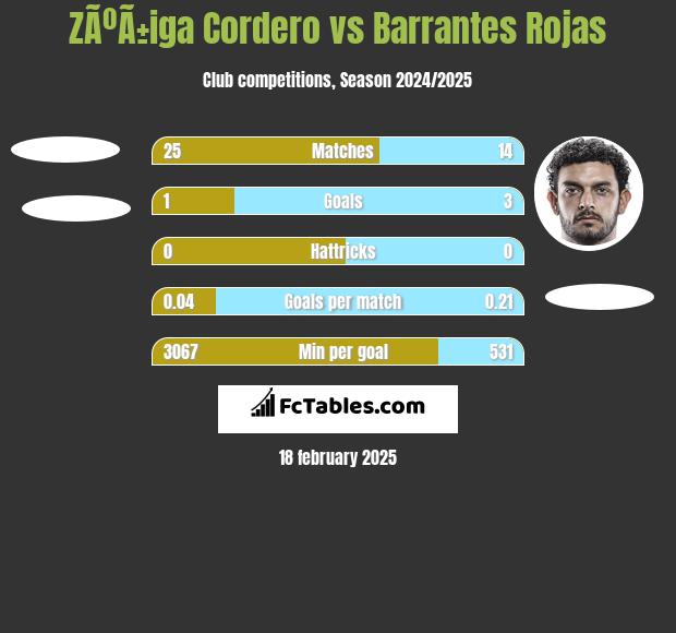 ZÃºÃ±iga Cordero vs Barrantes Rojas h2h player stats