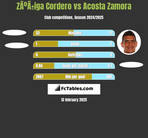 ZÃºÃ±iga Cordero vs Acosta Zamora h2h player stats