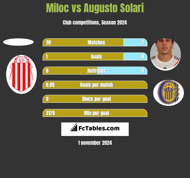 Miloc vs Augusto Solari h2h player stats