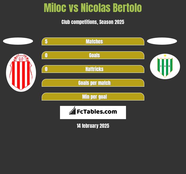 Miloc vs Nicolas Bertolo h2h player stats