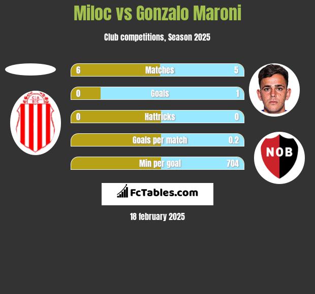 Miloc vs Gonzalo Maroni h2h player stats