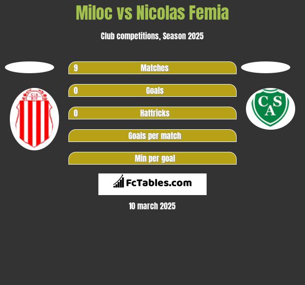 Miloc vs Nicolas Femia h2h player stats