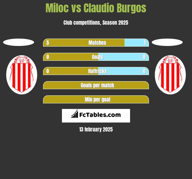 Miloc vs Claudio Burgos h2h player stats