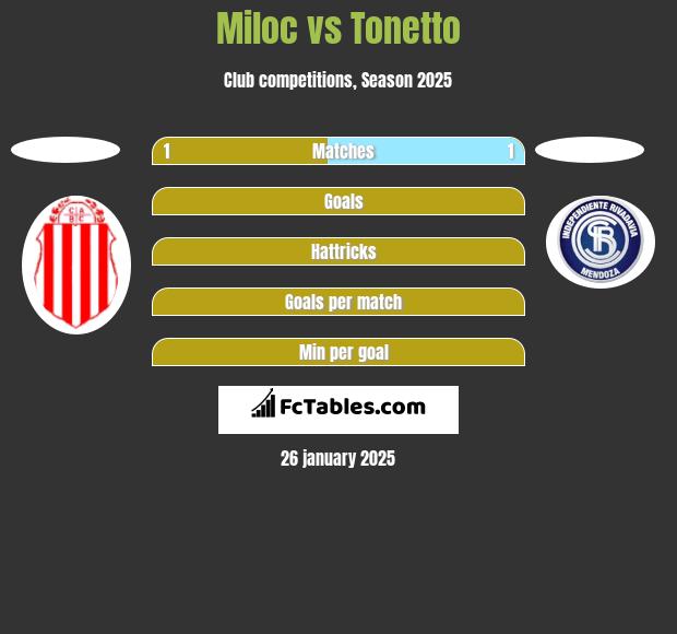 Miloc vs Tonetto h2h player stats