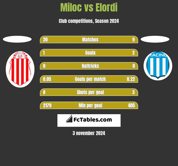 Miloc vs Elordi h2h player stats