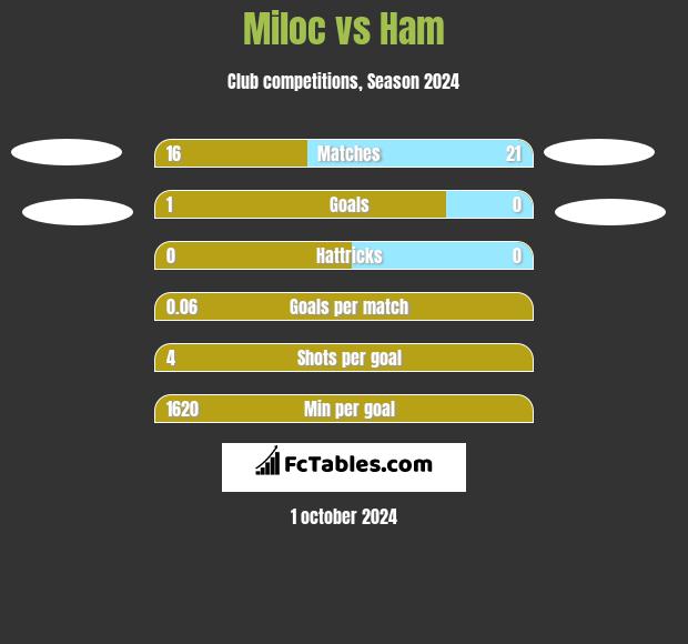 Miloc vs Ham h2h player stats