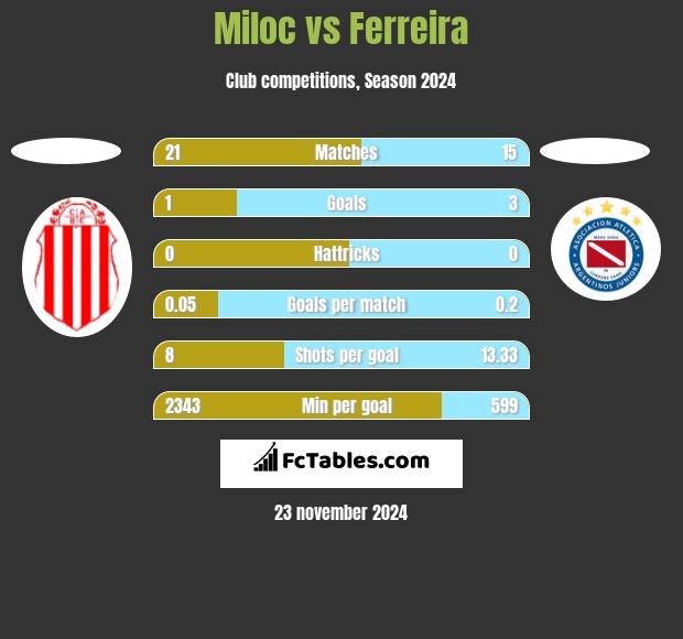 Miloc vs Ferreira h2h player stats