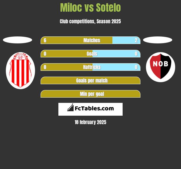 Miloc vs Sotelo h2h player stats