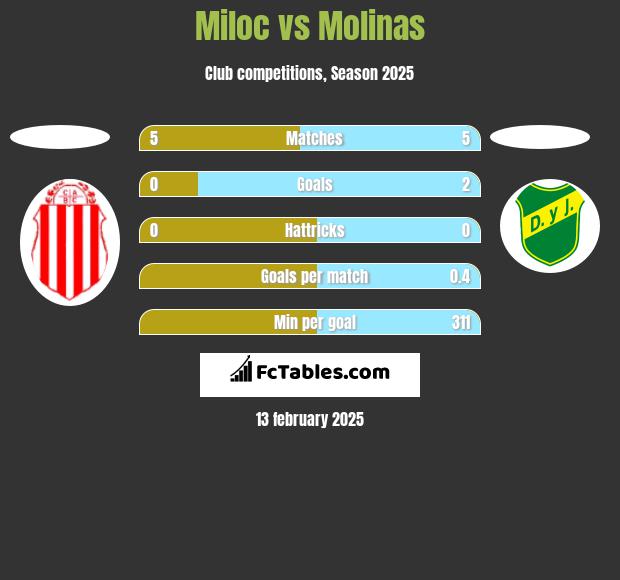 Miloc vs Molinas h2h player stats