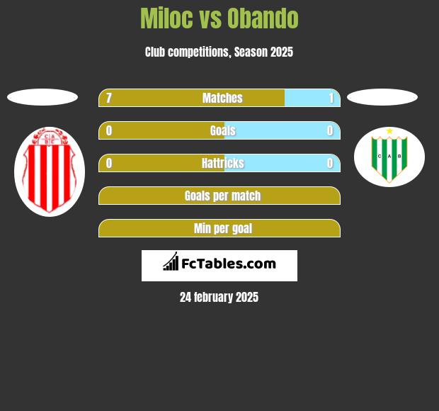 Miloc vs Obando h2h player stats