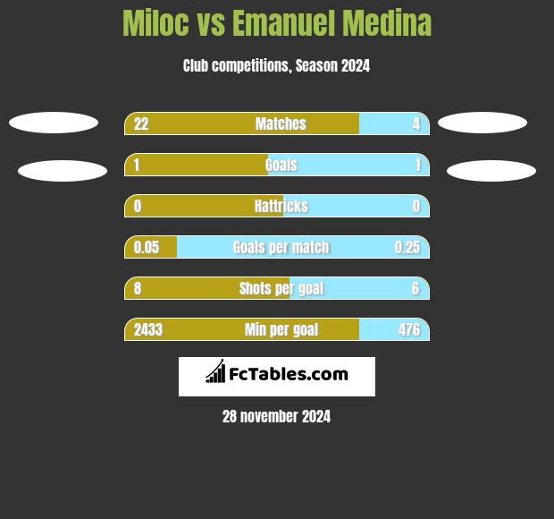 Miloc vs Emanuel Medina h2h player stats