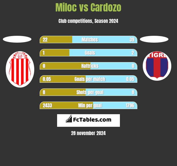 Miloc vs Cardozo h2h player stats