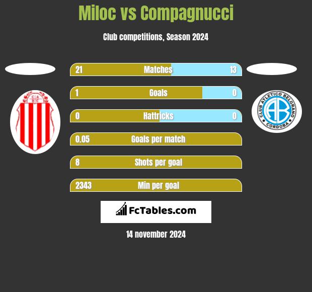 Miloc vs Compagnucci h2h player stats