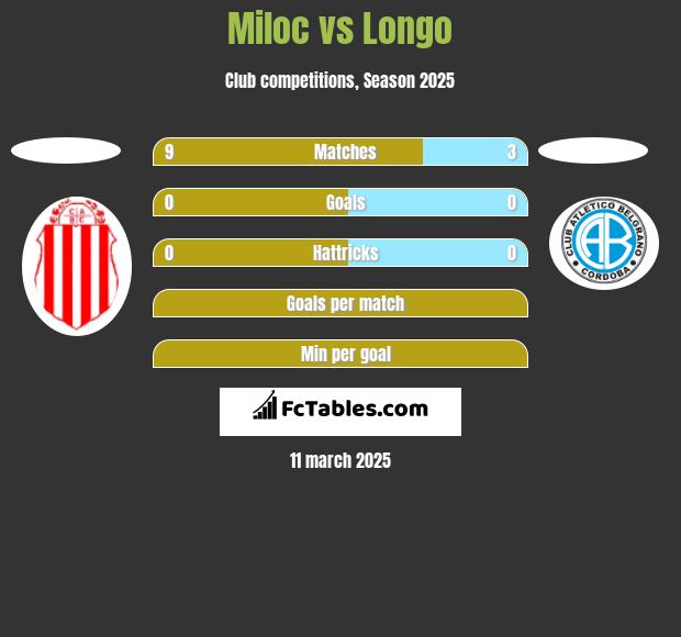 Miloc vs Longo h2h player stats