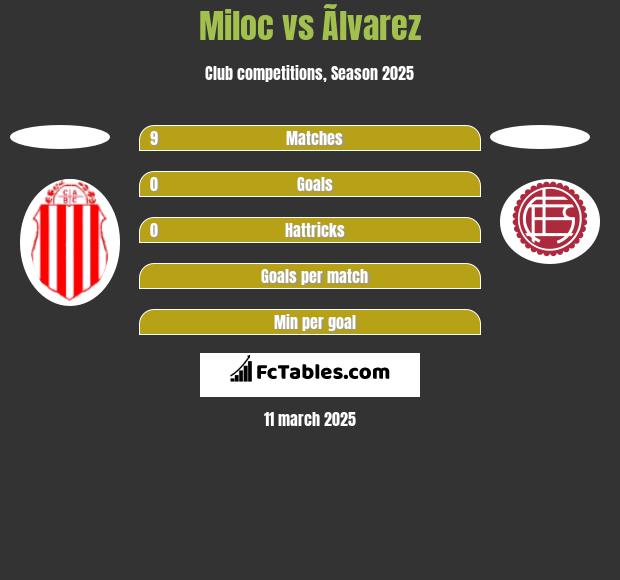 Miloc vs Ãlvarez h2h player stats