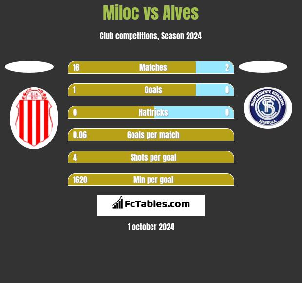 Miloc vs Alves h2h player stats