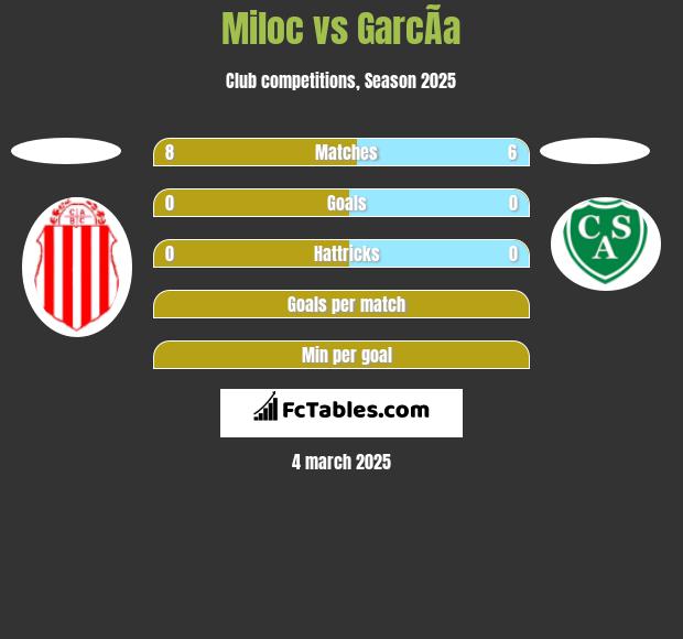 Miloc vs GarcÃ­a h2h player stats