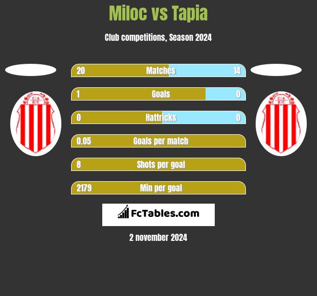 Miloc vs Tapia h2h player stats