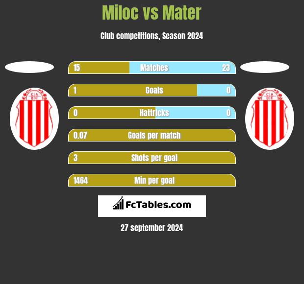 Miloc vs Mater h2h player stats