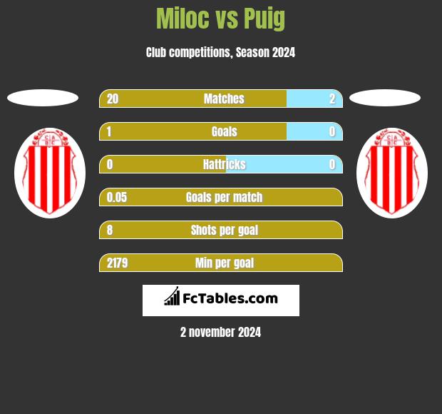 Miloc vs Puig h2h player stats